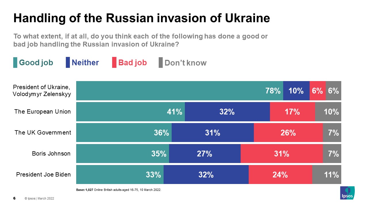 Concern About Ukraine Remains High Among Britons | Ipsos